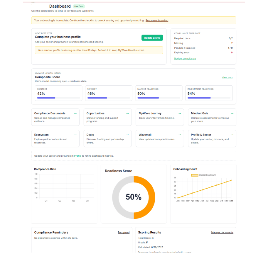 Business support dashboard with compliance, readiness, and scoring views